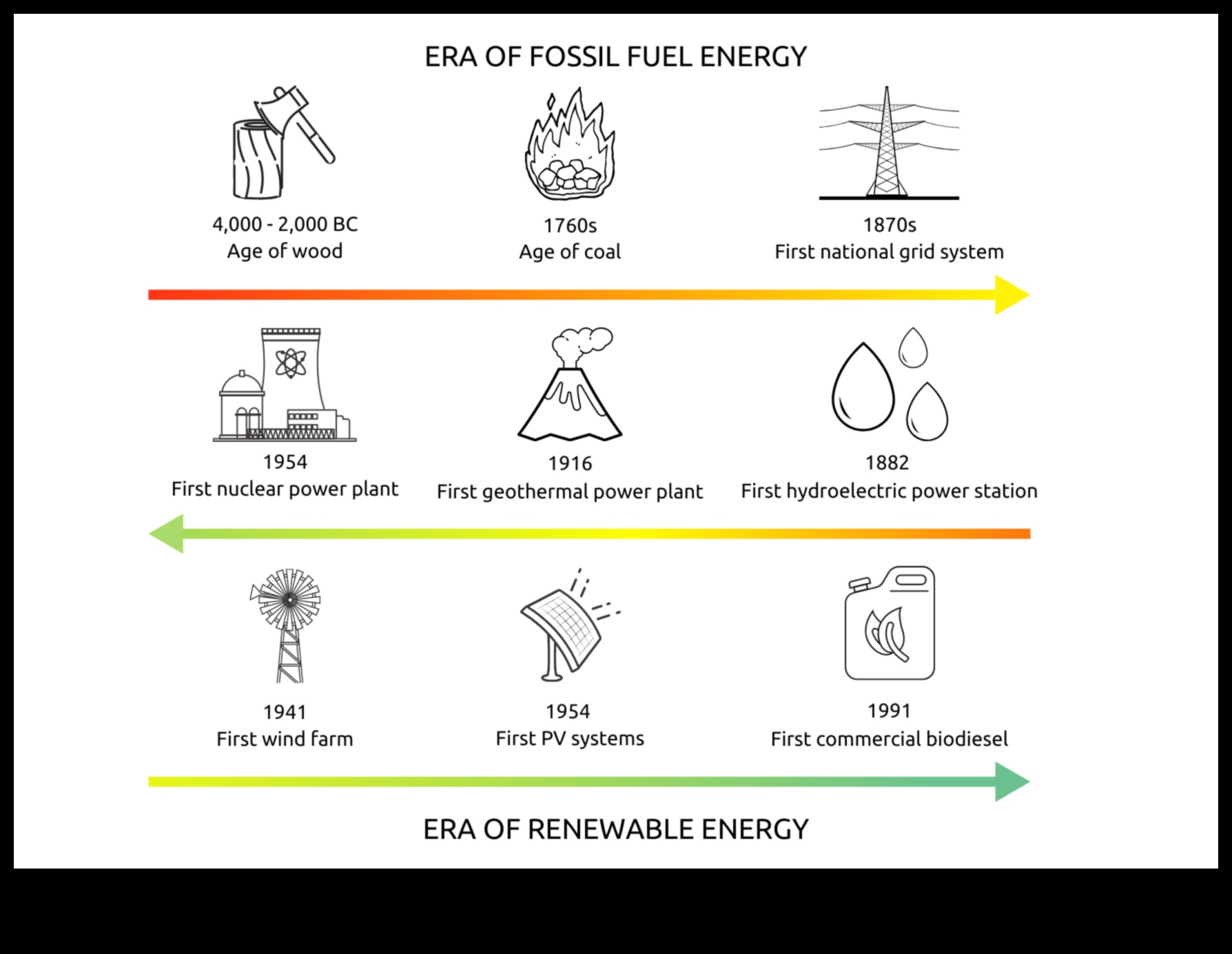 Sürdürülebilir Enerjinin Evrimi: Çağlar Boyunca Yenilenebilir Enerji